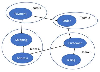 STOSA based organization
